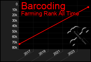 Total Graph of Barcoding