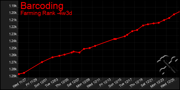 Last 31 Days Graph of Barcoding