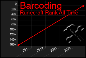 Total Graph of Barcoding