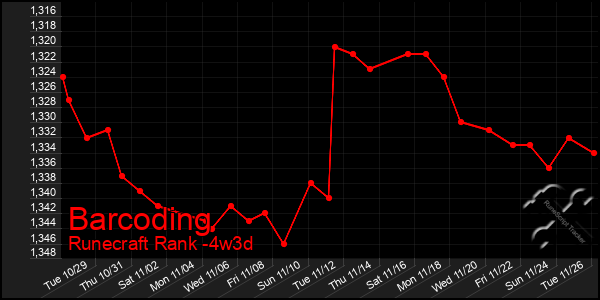 Last 31 Days Graph of Barcoding