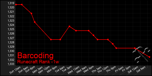 Last 7 Days Graph of Barcoding