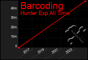 Total Graph of Barcoding