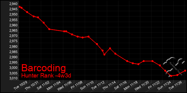 Last 31 Days Graph of Barcoding