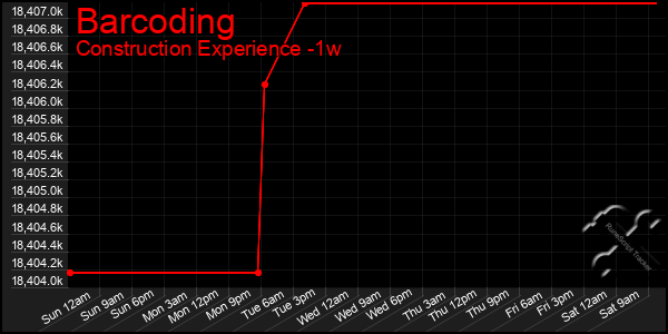 Last 7 Days Graph of Barcoding