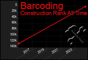 Total Graph of Barcoding