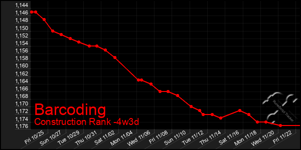 Last 31 Days Graph of Barcoding