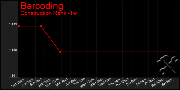 Last 7 Days Graph of Barcoding