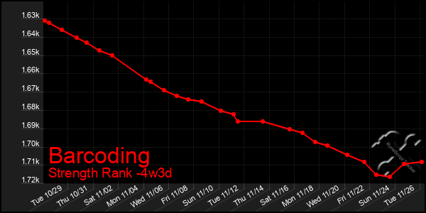 Last 31 Days Graph of Barcoding