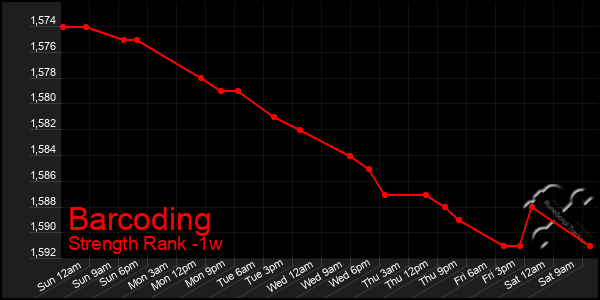 Last 7 Days Graph of Barcoding