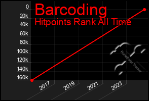 Total Graph of Barcoding