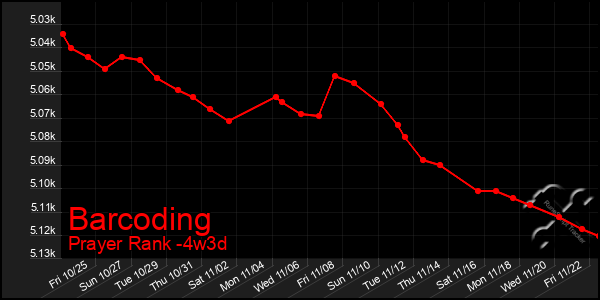 Last 31 Days Graph of Barcoding