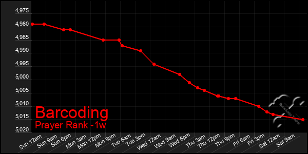 Last 7 Days Graph of Barcoding