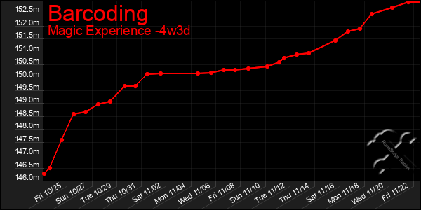 Last 31 Days Graph of Barcoding