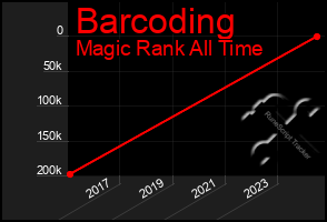 Total Graph of Barcoding