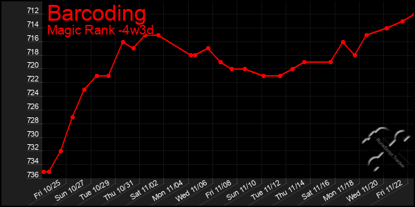 Last 31 Days Graph of Barcoding