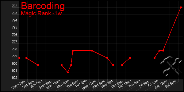 Last 7 Days Graph of Barcoding