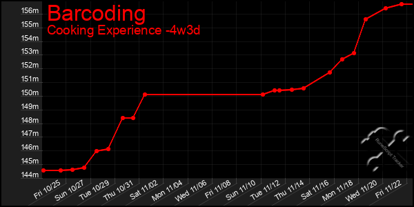 Last 31 Days Graph of Barcoding