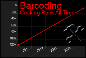 Total Graph of Barcoding