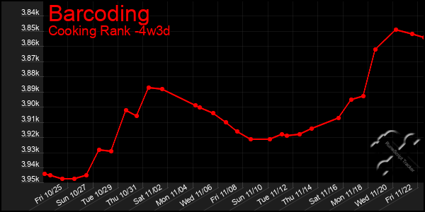 Last 31 Days Graph of Barcoding