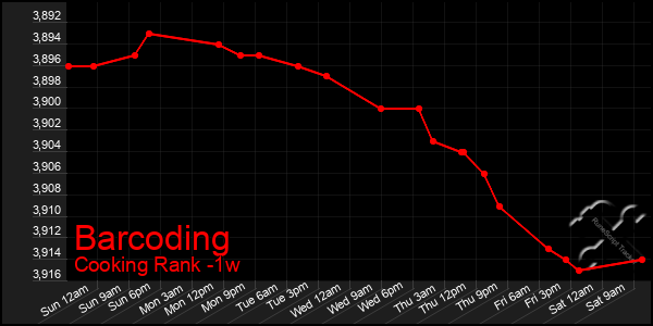 Last 7 Days Graph of Barcoding