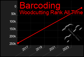 Total Graph of Barcoding