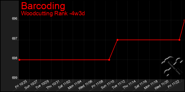 Last 31 Days Graph of Barcoding