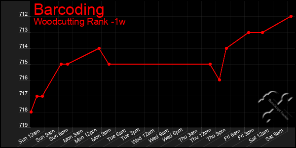 Last 7 Days Graph of Barcoding