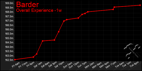 Last 7 Days Graph of Barder