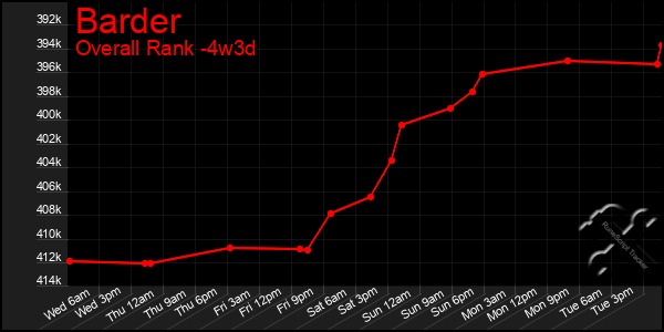 Last 31 Days Graph of Barder