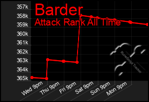 Total Graph of Barder