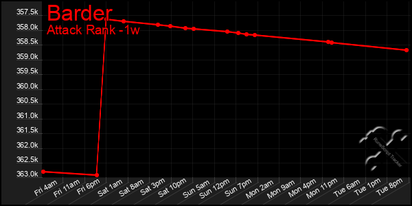 Last 7 Days Graph of Barder