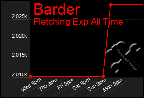 Total Graph of Barder