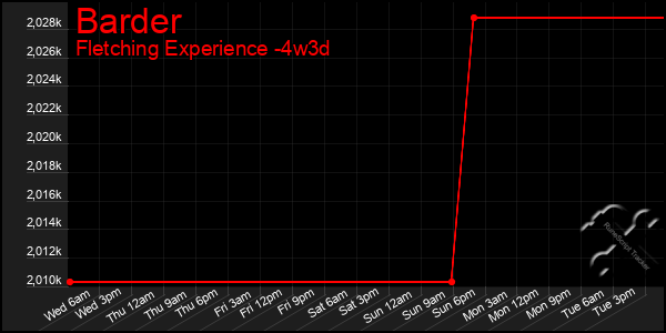 Last 31 Days Graph of Barder
