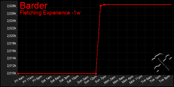 Last 7 Days Graph of Barder