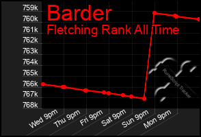Total Graph of Barder