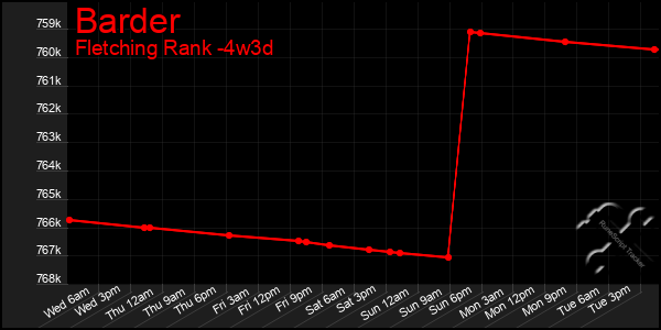 Last 31 Days Graph of Barder