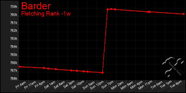 Last 7 Days Graph of Barder
