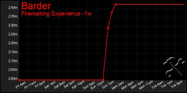 Last 7 Days Graph of Barder