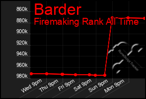 Total Graph of Barder