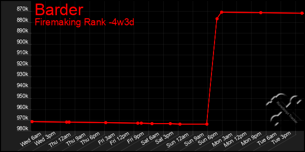 Last 31 Days Graph of Barder