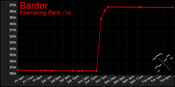 Last 7 Days Graph of Barder