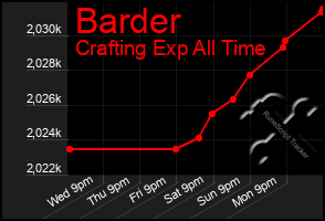 Total Graph of Barder