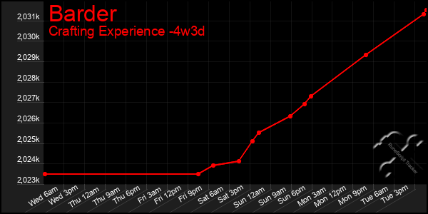 Last 31 Days Graph of Barder