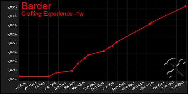 Last 7 Days Graph of Barder