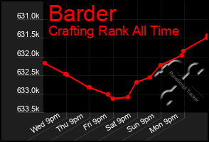 Total Graph of Barder