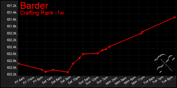 Last 7 Days Graph of Barder