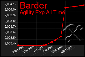 Total Graph of Barder