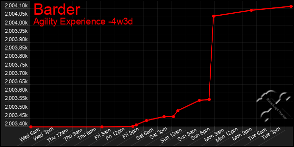 Last 31 Days Graph of Barder