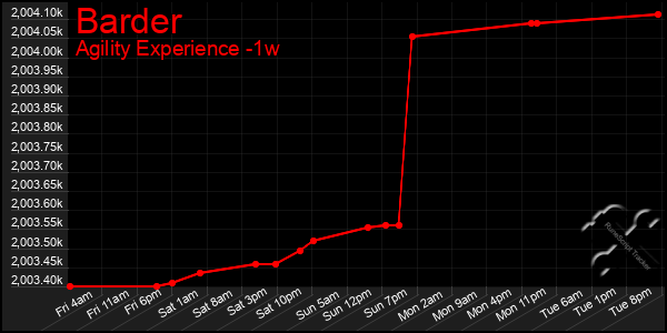 Last 7 Days Graph of Barder