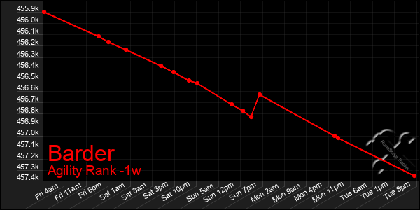 Last 7 Days Graph of Barder